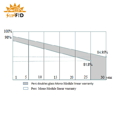 Tấm pin mặt trời tùy chỉnh 550W PERC Half Cell Mono Crystalline Monofacial Hiệu suất cao